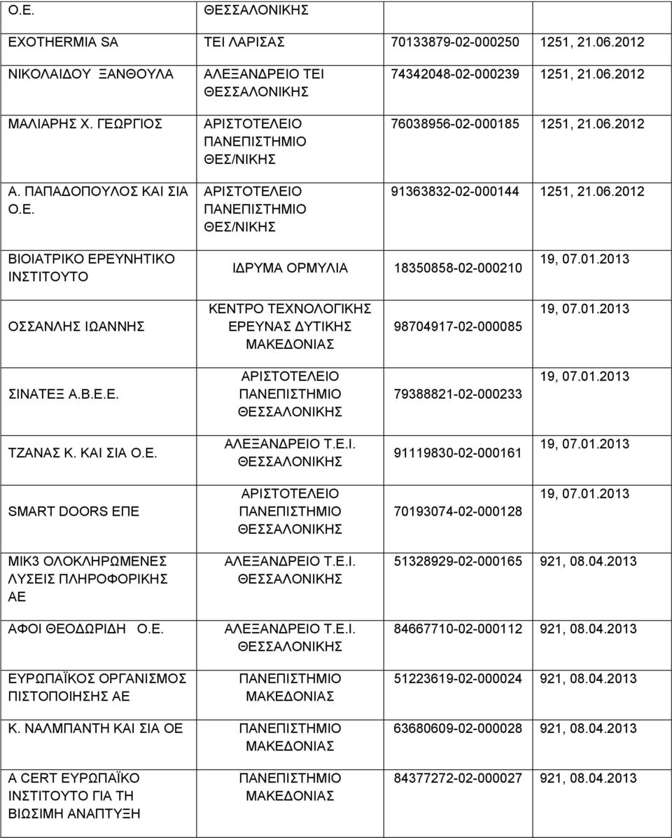 Ε.Ι. 91119830-02-000161 SMART DOORS ΕΠΕ 70193074-02-000128 ΜΙΚ3 ΟΛΟΚΛΗΡΩΜΕΝΕΣ ΛΥΣΕΙΣ ΠΛΗΡΟΦΟΡΙΚΗΣ ΑΕ ΑΦΟΙ ΘΕΟΔΩΡΙΔΗ Ο.Ε. ΕΥΡΩΠΑΪΚΟΣ ΟΡΓΑΝΙΣΜΟΣ ΠΙΣΤΟΠΟΙΗΣΗΣ AE ΑΛΕΞΑΝΔΡΕΙΟ Τ.Ε.Ι. ΑΛΕΞΑΝΔΡΕΙΟ Τ.Ε.Ι. 51328929-02-000165 921, 08.