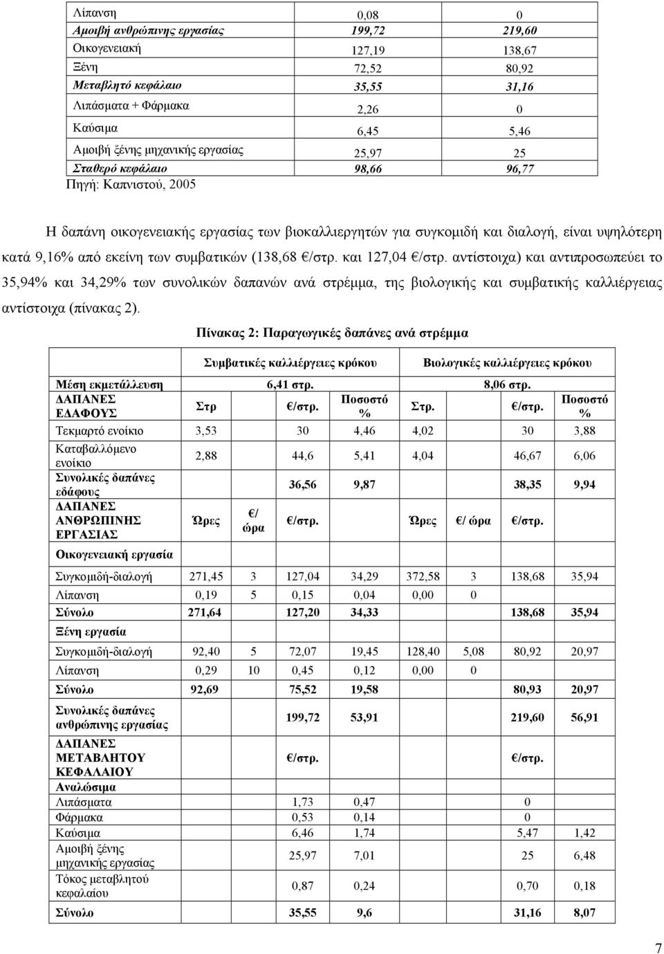 συµβατικών (138,68 /στρ. και 127,04 /στρ. αντίστοιχα) και αντιπροσωπεύει το 35,94% και 34,29% των συνολικών δαπανών ανά στρέµµα, της βιολογικής και συµβατικής καλλιέργειας αντίστοιχα (πίνακας 2).