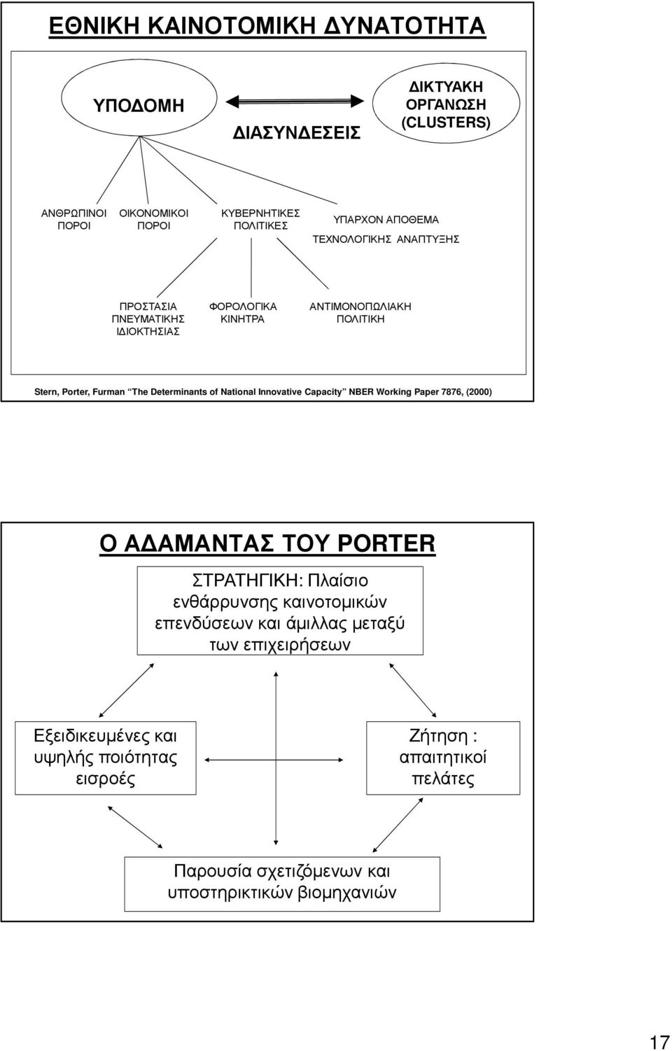 National Innovative Capacity NBER Working Paper 7876, (2000) Ο ΑΔΑΜΑΝΤΑΣ ΤΟΥ PORTER ΣΤΡΑΤΗΓΙΚΗ: Πλαίσιο ενθάρρυνσης καινοτομικών επενδύσεων και