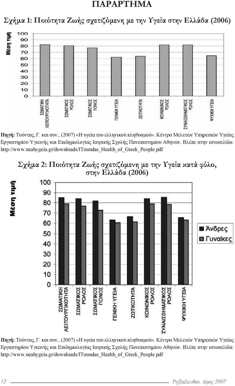 gr/downloads/itoundas_health_of_greek_people.pdf Σχήμα 2: Ποιότητα Ζωής σχετιζόμενη με την Υγεία κατά φύλο, στην Ελλάδα (2006) Πηγή: Τούντας, Γ. και συν.