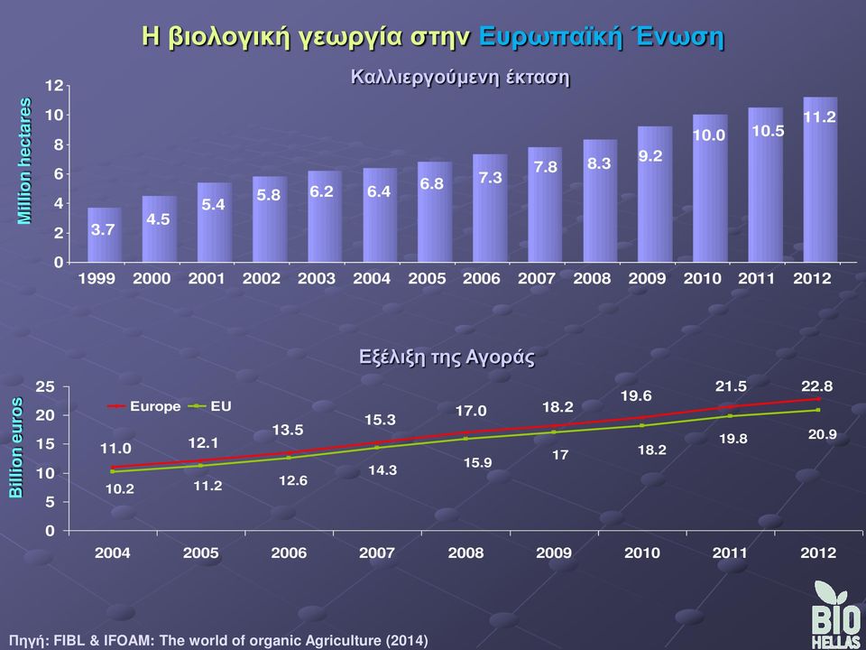 2 0 1999 2000 2001 2002 2003 2004 2005 2006 2007 2008 2009 2010 2011 2012 Εξέλιξη της Αγοράς Billion euros 25 20 15 10