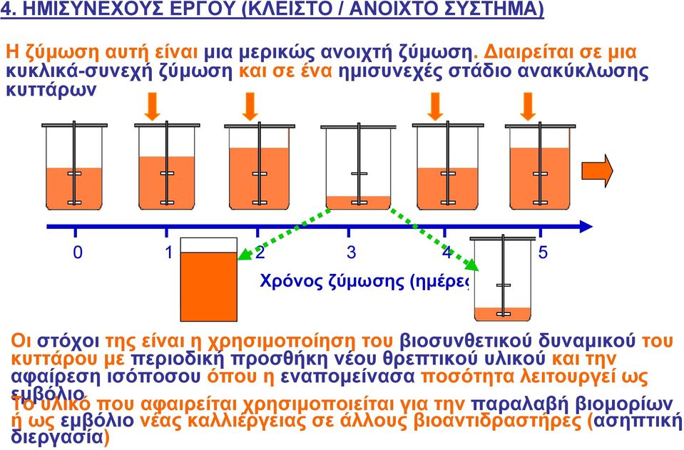 είναι η χρησιμοποίηση του βιοσυνθετικού δυναμικού του κυττάρου με περιοδική προσθήκη νέου θρεπτικού υλικού και την αφαίρεση ισόποσου όπου η