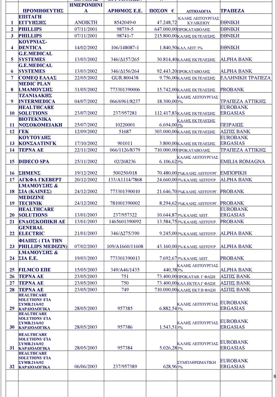 814,40ΚΑΛΗΣ ΕΚΤΕΛΕΣΗΣ ALPHA BANK 6 G.E.MEDICAL SYSTEMES 13/03/2002 346/ 156/264 92.443,20ΠΡΟΚΑΤΑΒΟΛΗΣ ALPHA BANK 7 COMEQ ΕΛΛΑΣ 22/05/2002 GUR.800438 9.