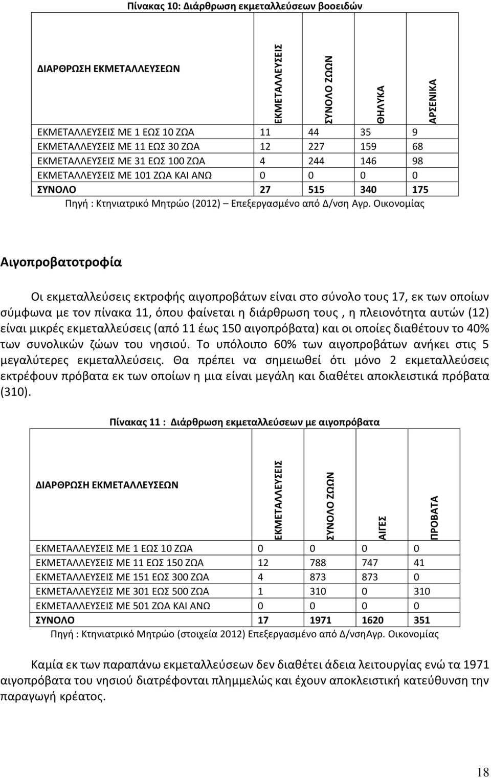 Οικονομίας ΕΚΜΕΤΑΛΛΕΥΣΕΙΣ ΣΥΝΟΛΟ ΖΩΩΝ ΘΗΛΥΚΑ ΑΡΣΕΝΙΚΑ Αιγοπροβατοτροφία Οι εκμεταλλεύσεις εκτροφής αιγοπροβάτων είναι στο σύνολο τους 17, εκ των οποίων σύμφωνα με τον πίνακα 11, όπου φαίνεται η