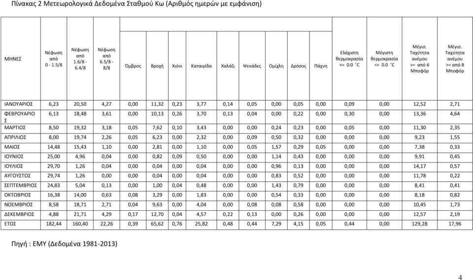 Ταχύτητα ανέμου >= από 8 Μποφόρ ΙΑΝΟΥΑΡΙΟΣ 6,23 20,50 4,27 0,00 11,32 0,23 3,77 0,14 0,05 0,00 0,05 0,00 0,09 0,00 12,52 2,71 ΦΕΒΡΟΥΑΡΙΟ 6,13 18,48 3,61 0,00 10,13 0,26 3,70 0,13 0,04 0,00 0,22 0,00