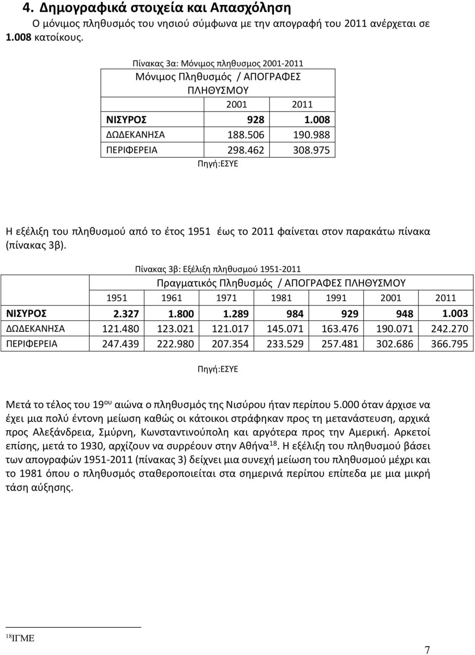 975 Πηγή:ΕΣΥΕ Η εξέλιξη του πληθυσμού από το έτος 1951 έως το 2011 φαίνεται στον παρακάτω πίνακα (πίνακας 3β).