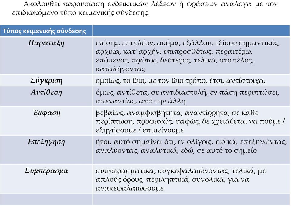 αντίστοιχα, όμως, αντίθετα, σε αντιδιαστολή, εν πάση περιπτώσει, απεναντίας, από την άλλη βεβαίως, αναμφισβήτητα, αναντίρρητα, σε κάθε περίπτωση, προφανώς, σαφώς, δε χρειάζεται να πούμε / εξηγήσουμε