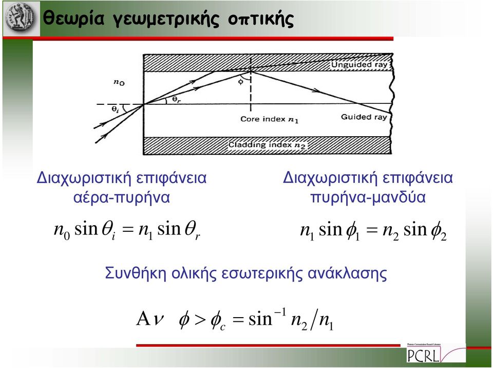 επιφάνεια πυρήνα-μανδύα n = 1 sinφ1 n sin φ