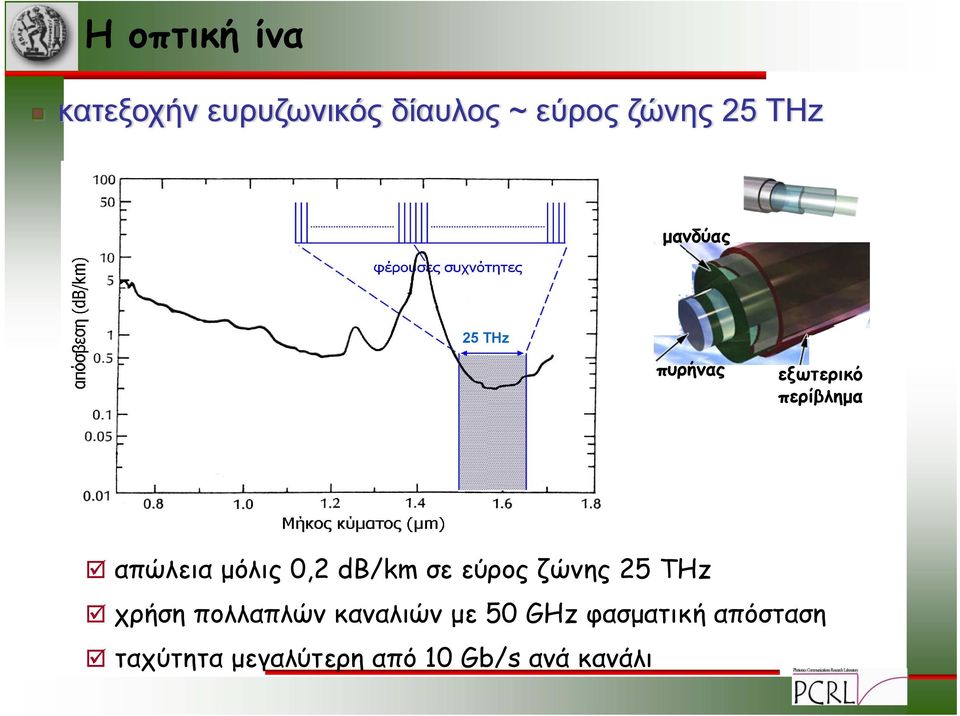 0, db/km σε εύρος ζώνης 5 THz χρήση πολλαπλών καναλιών με 50