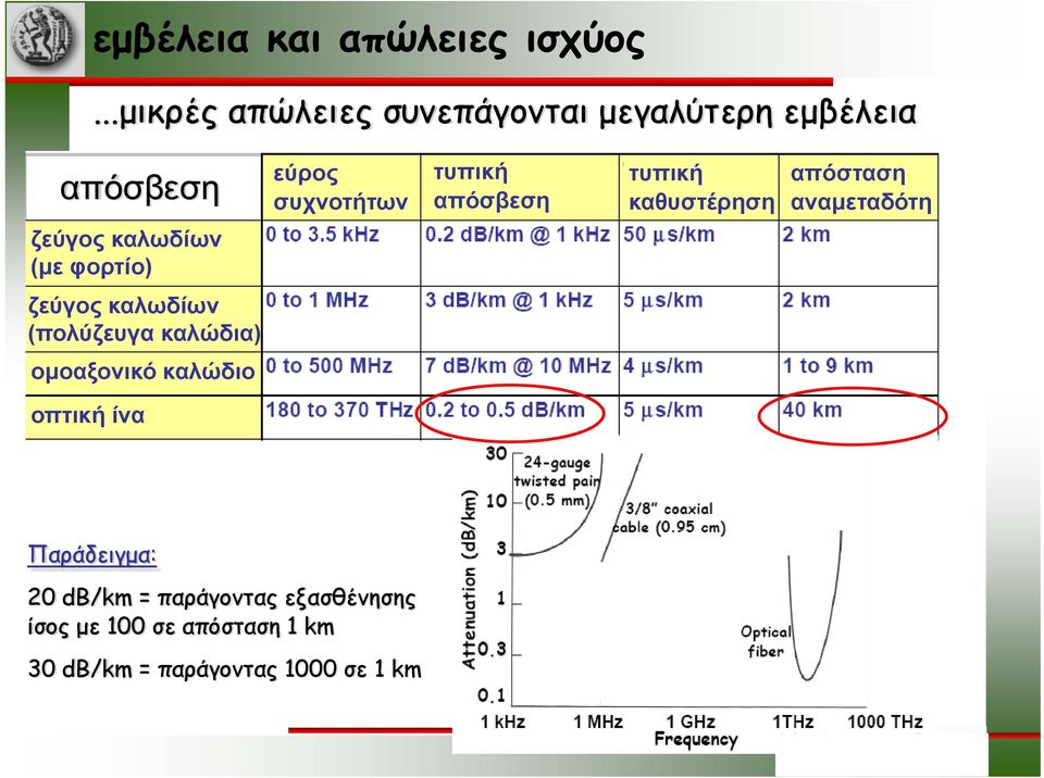 απόσβεση τυπική καθυστέρηση απόσταση αναμεταδότη ζεύγος καλωδίων (με φορτίο) ζεύγος