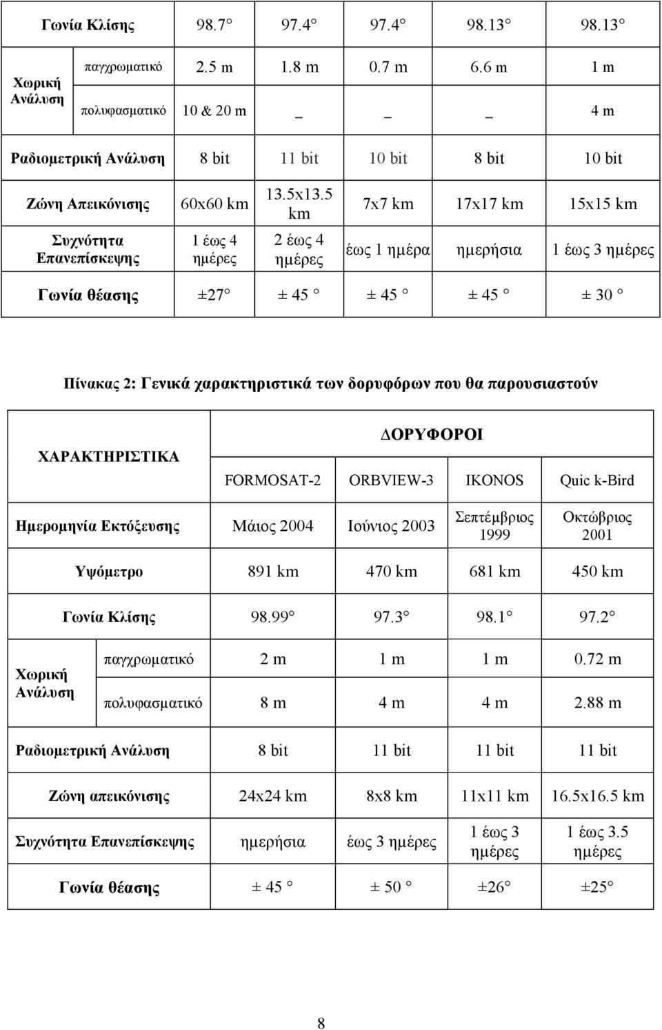 5 km Συχνότητα Επανεπίσκεψης 1 έως 4 ηµέρες 2 έως 4 ηµέρες 7x7 km 17x17 km 15x15 km έως 1 ηµέρα ηµερήσια 1 έως 3 ηµέρες Γωνία θέασης ±27 ± 45 ± 45 ± 45 ± 30 Πίνακας 2: Γενικά χαρακτηριστικά των