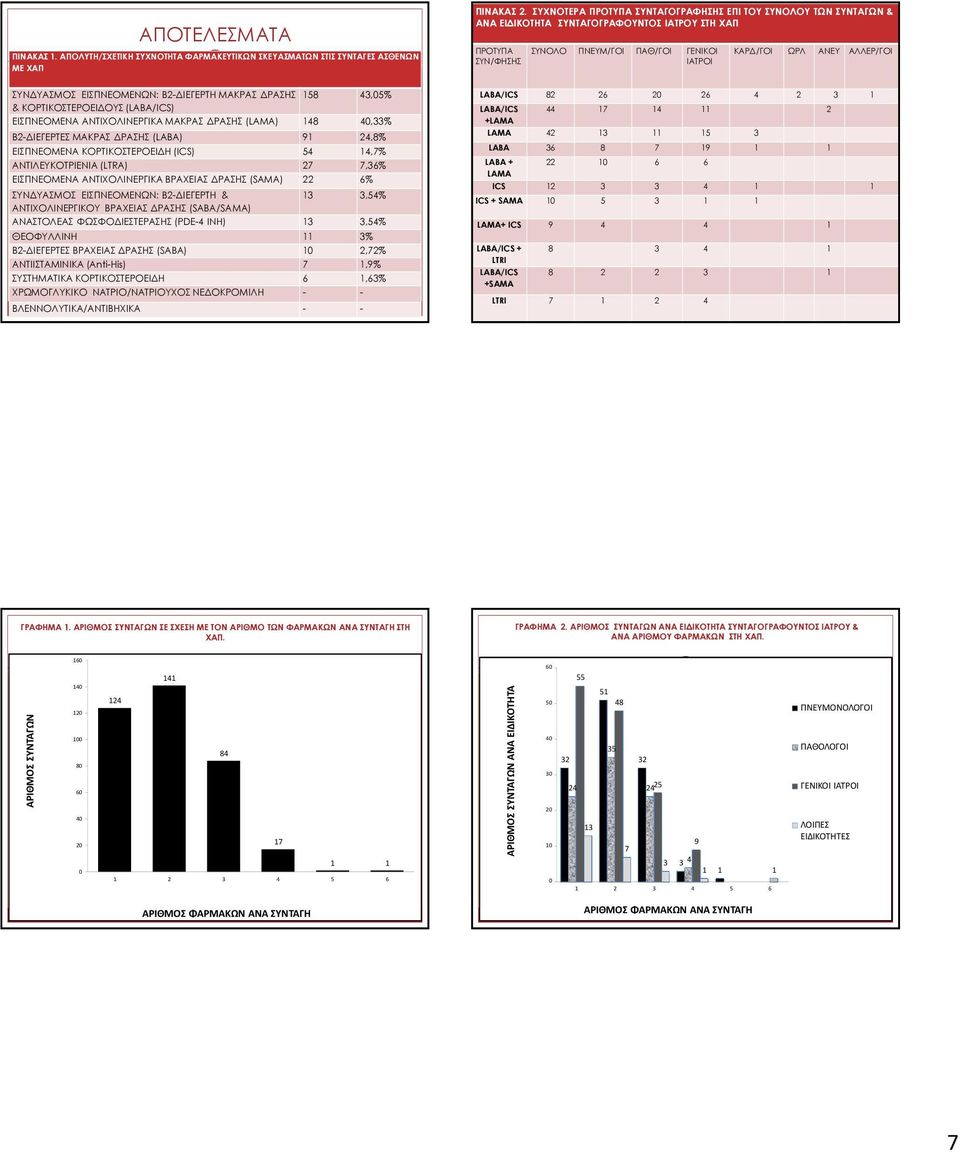 ΑΝΤΙΧΟΛΙΝΕΡΓΙΚΑ ΜΑΚΡΑΣ ΡΑΣΗΣ (LAMA) 148 4,33% Β2- ΙΕΓΕΡΤΕΣ ΜΑΚΡΑΣ ΡΑΣΗΣ (LABA) 91 24,8% ΕΙΣΠΝΕΟΜΕΝΑ ΚΟΡΤΙΚΟΣΤΕΡΟΕΙ Η (ICS) 54 14,% ΑΝΤΙΛΕΥΚΟΤΡΙΕΝΙΑ (LTRΑ) 2,36% ΕΙΣΠΝΕΟΜΕΝΑ ΑΝΤΙΧΟΛΙΝΕΡΓΙΚΑ ΒΡΑΧΕΙΑΣ