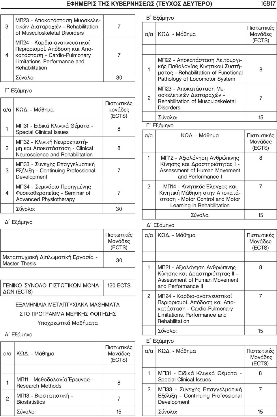 Performance and Rehabilitation Σύνολο: 30 Γ Εξάμηνο 3 4 ΜΠ3 Ειδικά Κλινικά Θέματα Special Clinical Issues ΜΠ3 Κλινική Νευροεπιστή μη και Αποκατάσταση Clinical Neuroscience and Rehabilitation ΜΠ33