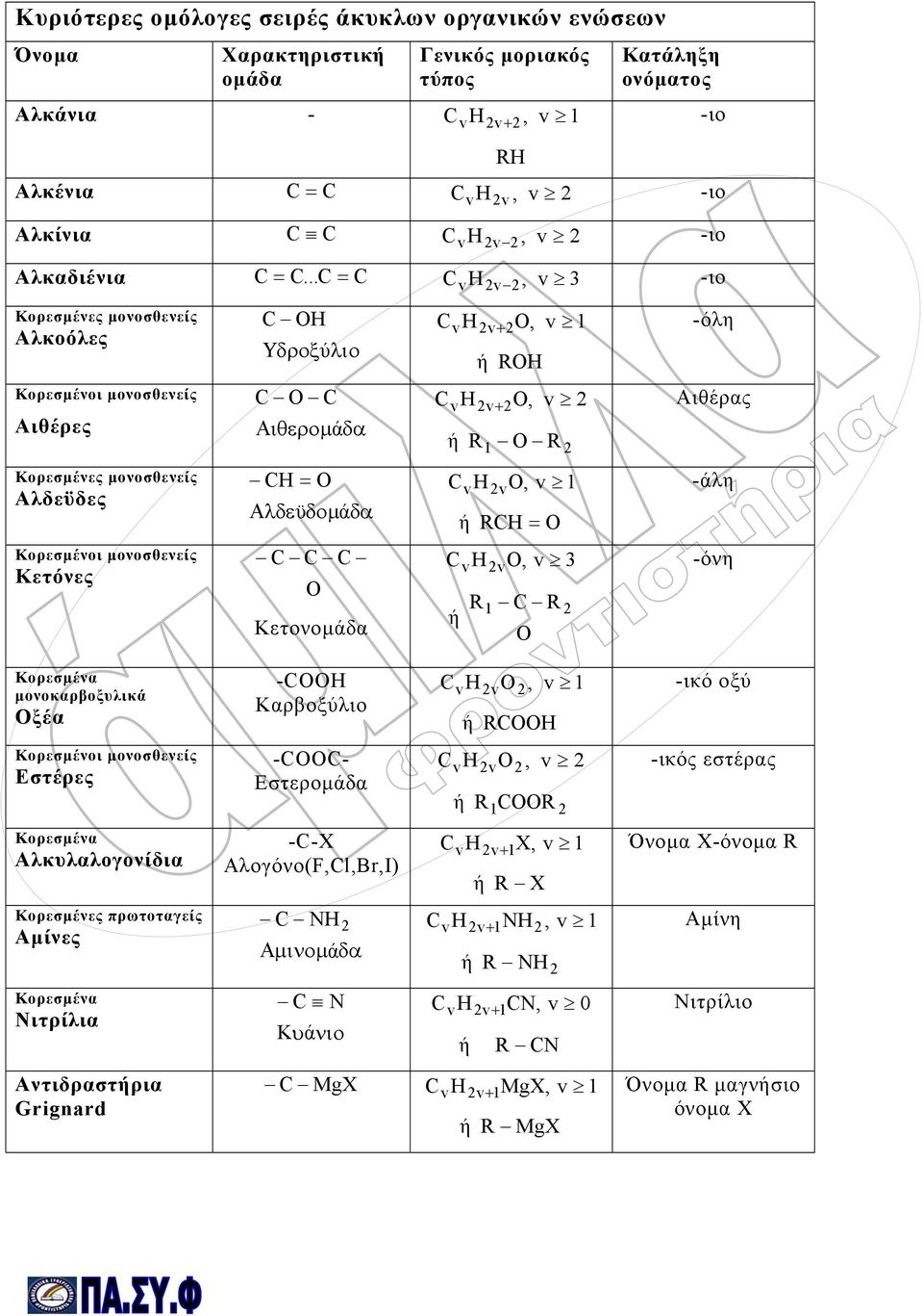 ..C = C H, v 3 v C OH v O, v 1 Υδροξύλιο ή ROH C O C v O, v Αιθεροµ άδα R O ή 1 R CH = O vo, v 1 Αλδεϋδοµ άδα ή RCH = O C C C O Κετονοµάδα C ή v H v O, v 3 R1 C R O -ιο -ιο -όλη Αιθέρας -άλη -όνη