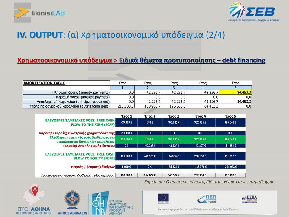 133,3 168.906,7 126.680,0 84.453,3 0,0 ΕΛΕΥΘΕΡΕΣ ΤΑΜΕΙΑΚΕΣ ΡΟΕΣ: FREE CASH FLOW TO THE FIRM (FCFF) Έτος 1 Έτος 2 Έτος 3 Έτος 4 Έτος 5-59.628 548 106.815 332.385 695.