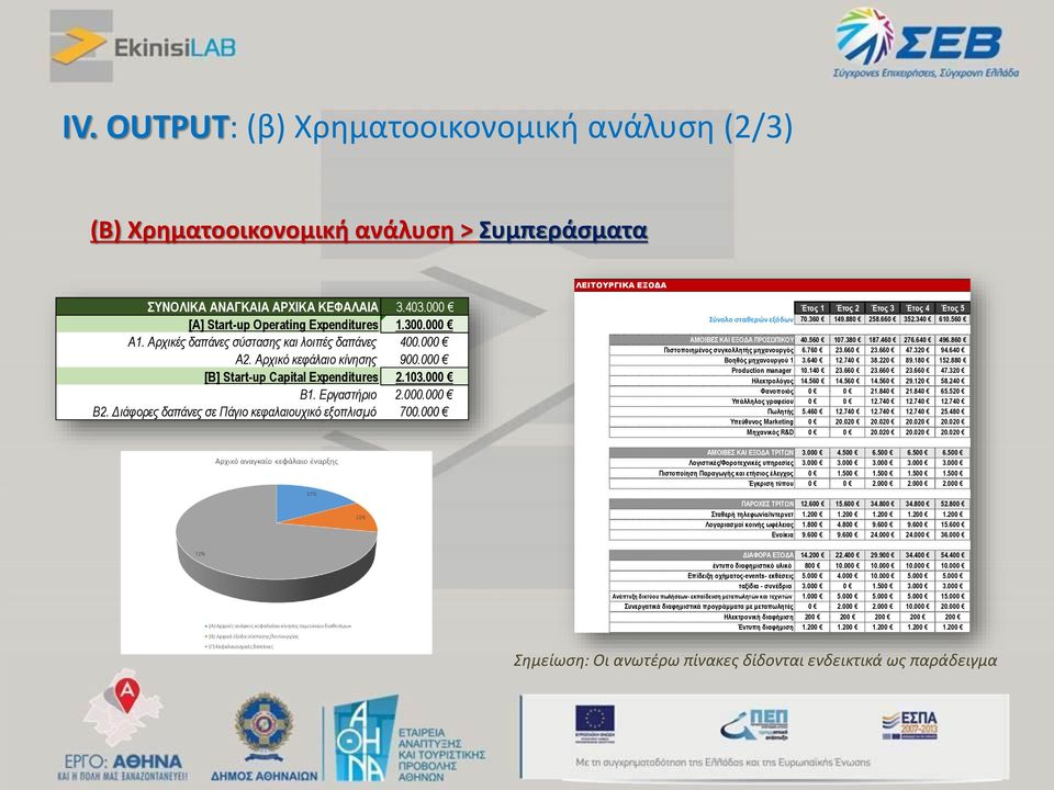 Διάφορες δαπάνες σε Πάγιο κεφαλαιουχικό εξοπλισμό 700.000 Έτος 1 Έτος 2 Έτος 3 Έτος 4 Έτος 5 Σύνολο σταθερών εξόδων 70.360 149.880 258.660 352.340 610.560 ΑΜΟΙΒΕΣ ΚΑΙ ΕΞΟΔΑ ΠΡΟΣΩΠΙΚΟΥ 40.560 107.