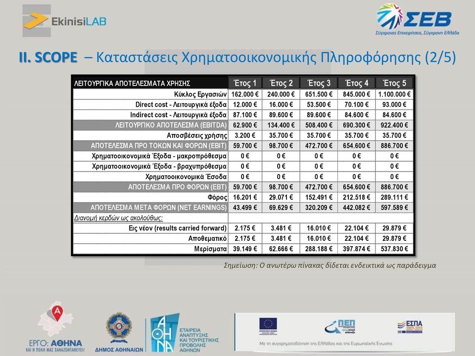 300 922.400 Αποσβέσεις χρήσης 3.200 35.700 35.700 35.700 35.700 ΑΠΟΤΕΛΕΣΜΑ ΠΡΟ ΤΟΚΩΝ ΚΑΙ ΦΟΡΩΝ (EBIT) 59.700 98.700 472.700 654.600 886.