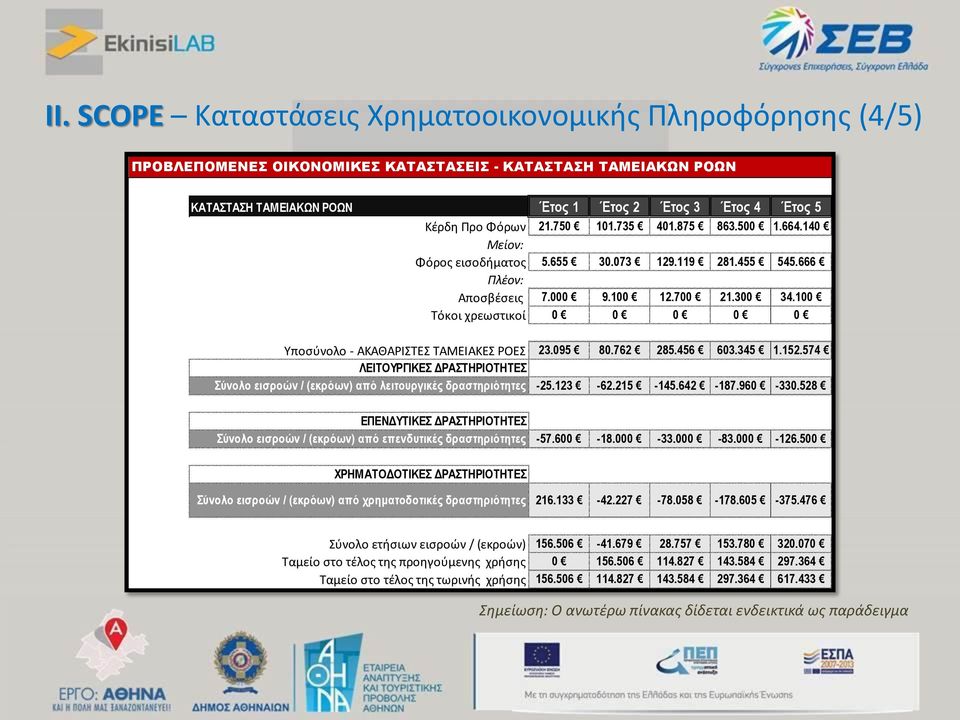 100 Τόκοι χρεωστικοί 0 0 0 0 0 Υποσύνολο - ΑΚΑΘΑΡΙΣΤΕΣ ΤΑΜΕΙΑΚΕΣ ΡΟΕΣ 23.095 80.762 285.456 603.345 1.152.574 ΛΕΙΤΟΥΡΓΙΚΕΣ ΔΡΑΣΤΗΡΙΟΤΗΤΕΣ Σύνολο εισροών / (εκρόων) από λειτουργικές δραστηριότητες -25.