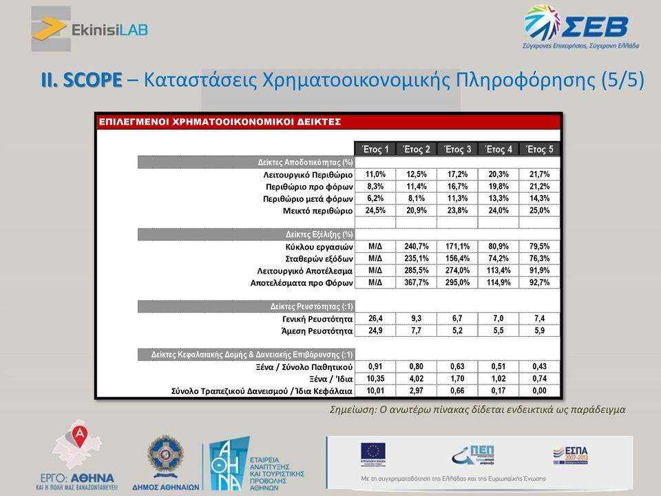 Μ/Δ 240,7% 171,1% 80,9% 79,5% Σταθερών εξόδων Μ/Δ 235,1% 156,4% 74,2% 76,3% Λειτουργικό Αποτέλεσμα Μ/Δ 285,5% 274,0% 113,4% 91,9% Αποτελέσματα προ Φόρων Μ/Δ 367,7% 295,0% 114,9% 92,7% Δείκτες