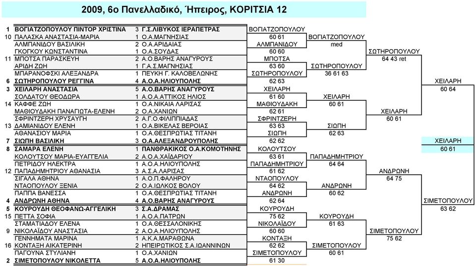 ΚΑΛΟΒΕΛΩΝΗΣ ΣΩΤΗΡΟΠΟΥΛΟΥ 36 61 63 6 ΣΩΤΗΡΟΠΟΥΛΟΥ ΡΕΓΓΙΝΑ 4 Α.Ο.Α.ΗΛΙΟΥΠΟΛΗΣ 62 63 ΧΕΙΛΑΡΗ 3 ΧΕΙΛΑΡΗ ΑΝΑΣΤΑΣΙΑ 5 Α.Ο.ΒΑΡΗΣ ΑΝΑΓΥΡΟΥΣ ΧΕΙΛΑΡΗ 60 64 ΣΟΛΔΑΤΟΥ ΘΕΟΔΩΡΑ 1 Α.Ο.Α.ΑΤΤΙΚΟΣ ΗΛΙΟΣ 61 60 ΧΕΙΛΑΡΗ 14 ΚΑΦΦΕ ΖΩΗ 1 Ο.