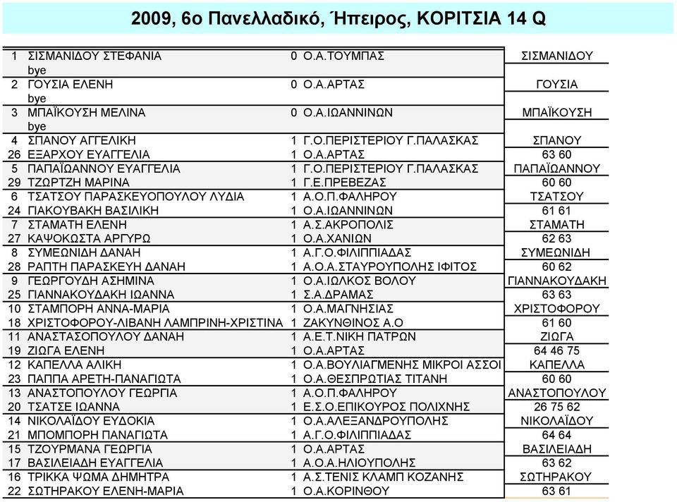 Α.ΙΩΑΝΝΙΝΩΝ 61 61 7 ΣΤΑΜΑΤΗ ΕΛΕΝΗ 1 Α.Σ.ΑΚΡΟΠΟΛΙΣ ΣΤΑΜΑΤΗ 27 ΚΑΨΟΚΩΣΤΑ ΑΡΓΥΡΩ 1 Ο.Α.ΧΑΝΙΩΝ 62 63 8 ΣΥΜΕΩΝΙΔΗ ΔΑΝΑΗ 1 Α.Γ.Ο.ΦΙΛΙΠΠΙΑΔΑΣ ΣΥΜΕΩΝΙΔΗ 28 ΡΑΠΤΗ ΠΑΡΑΣΚΕΥΗ ΔΑΝΑΗ 1 Α.Ο.Α.ΣΤΑΥΡΟΥΠΟΛΗΣ ΙΦΙΤΟΣ 60 62 9 ΓΕΩΡΓΟΥΔΗ ΑΣΗΜΙΝΑ 1 Ο.