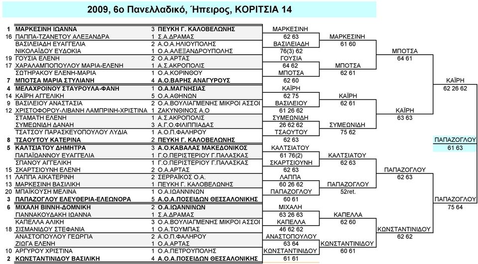 Ο.ΒΑΡΗΣ ΑΝΑΓΥΡΟΥΣ 62 60 ΚΑΪΡΗ 4 ΜΕΛΑΧΡΟΙΝΟΥ ΣΤΑΥΡΟΥΛΑ-ΦΑΝΗ 1 Ο.Α.ΜΑΓΝΗΣΙΑΣ ΚΑΪΡΗ 62 26 62 14 ΚΑΪΡΗ ΑΓΓΕΛΙΚΗ 5 Ο.Α.ΑΘΗΝΩΝ 62 75 ΚΑΪΡΗ 9 ΒΑΣΙΛΕΙΟΥ ΑΝΑΣΤΑΣΙΑ 2 Ο.Α.ΒΟΥΛΙΑΓΜΕΝΗΣ ΜΙΚΡΟΙ ΑΣΣΟΙ ΒΑΣΙΛΕΙΟΥ 62 61 12 ΧΡΙΣΤΟΦΟΡΟΥ-ΛΙΒΑΝΗ ΛΑΜΠΡΙΝΗ-ΧΡΙΣΤΙΝΑ 1 ΖΑΚΥΝΘΙΝΟΣ Α.