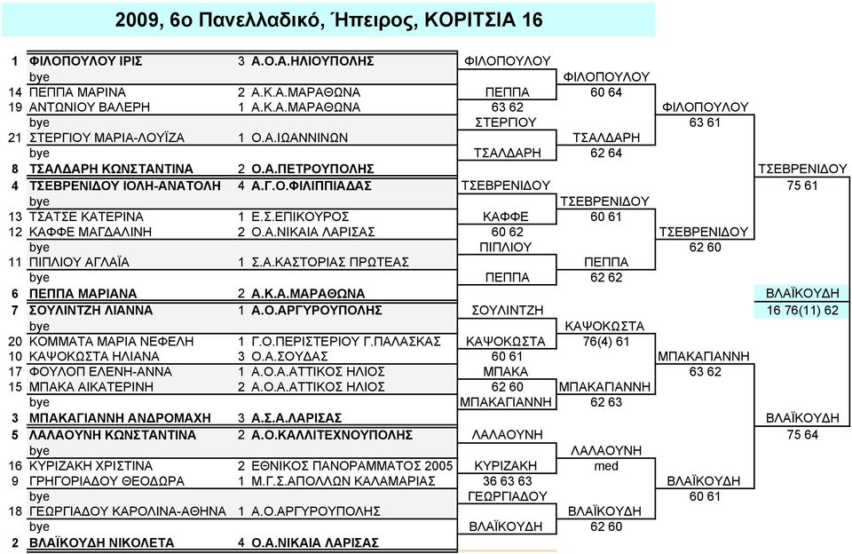 Α.ΝΙΚΑΙΑ ΛΑΡΙΣΑΣ 60 62 ΤΣΕΒΡΕΝΙΔΟΥ ΠΙΠΛΙΟΥ 62 60 11 ΠΙΠΛΙΟΥ ΑΓΛΑΪΑ 1 Σ.Α.ΚΑΣΤΟΡΙΑΣ ΠΡΩΤΕΑΣ ΠΕΠΠΑ ΠΕΠΠΑ 62 62 6 ΠΕΠΠΑ ΜΑΡΙΑΝΑ 2 Α.Κ.Α.ΜΑΡΑΘΩΝΑ ΒΛΑΪΚΟΥΔΗ 7 ΣΟΥΛΙΝΤΖΗ ΛΙΑΝΝΑ 1 Α.Ο.ΑΡΓΥΡΟΥΠΟΛΗΣ ΣΟΥΛΙΝΤΖΗ 16 76(11) 62 ΚΑΨΟΚΩΣΤΑ 20 ΚΟΜΜΑΤΑ ΜΑΡΙΑ ΝΕΦΕΛΗ 1 Γ.
