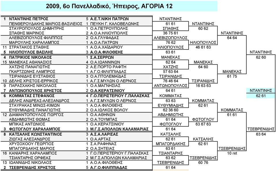 Ο.Α.ΦΙΛΟΘΕΗΣ 63 61 ΝΤΑΝΤΙΝΗΣ 4 ΠΑΤΡΙΚΙΟΣ ΝΙΚΟΛΑΟΣ 1 Σ.Α.ΣΕΡΡΩΝ ΜΑΝΕΚΑΣ 62 60 15 ΜΑΝΕΚΑΣ ΑΘΑΝΑΣΙΟΣ 4 Ο.Α.ΙΩΑΝΝΙΝΩΝ 62 64 ΜΑΝΕΚΑΣ ΧΑΤΖΗΣ ΠΑΝΑΓΙΩΤΗΣ 2 Α.Ε.ΠΟΡΤΟ ΡΑΦΤΗ ΧΑΤΖΗΣ 64 60 ΓΚΑΡΤΖΩΝΗΣ ΛΑΜΠΡΟΣ 1 Α.
