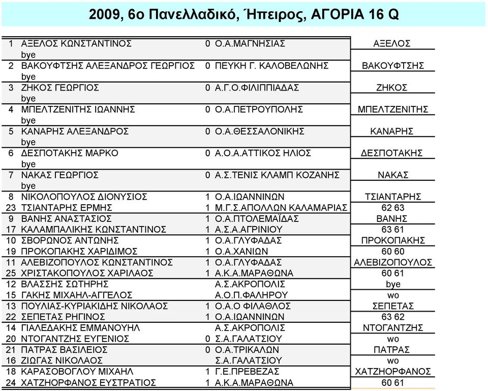Α.ΙΩΑΝΝΙΝΩΝ ΤΣΙΑΝΤΑΡΗΣ 23 ΤΣΙΑΝΤΑΡΗΣ ΕΡΜΗΣ 1 Μ.Γ.Σ.ΑΠΟΛΛΩΝ ΚΑΛΑΜΑΡΙΑΣ 62 63 9 ΒΑΝΗΣ ΑΝΑΣΤΑΣΙΟΣ 1 Ο.Α.ΠΤΟΛΕΜΑΪΔΑΣ ΒΑΝΗΣ 17 ΚΑΛΑΜΠΑΛΙΚΗΣ ΚΩΝΣΤΑΝΤΙΝΟΣ 1 Α.Σ.Α.ΑΓΡΙΝΙΟΥ 63 61 10 ΣΒΟΡΩΝΟΣ ΑΝΤΩΝΗΣ 1 Ο.Α.ΓΛΥΦΑΔΑΣ ΠΡΟΚΟΠΑΚΗΣ 19 ΠΡΟΚΟΠΑΚΗΣ ΧΑΡΙΔΙΜΟΣ 1 Ο.