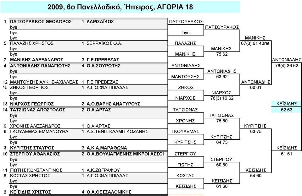 Γ.Ο.ΦΙΛΙΠΠΙΑΔΑΣ ΖΗΚΟΣ 60 61 ΝΙΑΡΧΟΣ ΝΙΑΡΧΟΣ 76(3) 16 62 13 ΝΙΑΡΧΟΣ ΓΕΩΡΓΙΟΣ 2 Α.Ο.ΒΑΡΗΣ ΑΝΑΓΥΡΟΥΣ ΚΕΪΣΙΔΗΣ 14 ΤΑΤΣΙΩΝΑΣ ΑΠΟΣΤΟΛΟΣ 2 Ο.Α.ΑΡΤΑΣ ΤΑΤΣΙΩΝΑΣ 62 63 ΤΑΤΣΙΩΝΑΣ ΧΡΟΝΗΣ 75 60 9 ΧΡΟΝΗΣ ΑΛΕΞΑΝΔΡΟΣ 1 Ο.
