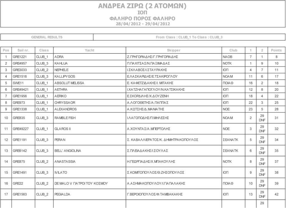 ΤΣΑΚΙΡΟΓΛΟΥ ΝΟΑΜ 11 6 17 5 SWE11 CLUB_1 ABSOLUT MELISSA Ε. ΚΑΦΕΤΖΙΔΑΚΗΣ/Ι. ΜΙΤΑΚΗΣ ΠΟΙΑΘ 16 2 18 6 GRE49421 CLUB_1 AETHRA Ι.ΧΑΤΖΗΑΓΑΠΟΓΛΟΥ/Ν.ΚΑΤΣΙΚΑΚΗΣ ΙΟΠ 12 8 20 7 GRE1956 CLUB_1 AERIKO Ε.