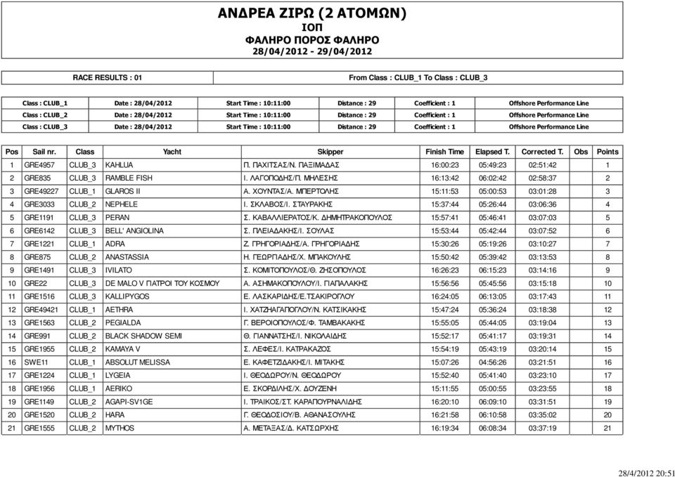 Time : 10:11:00 Distance : Coefficient : 1 Offshore Performance Line Pos Sail nr. Class Yacht Skipper Finish Time Elapsed T. Corrected T. Obs Points 1 GRE4957 CLUB_3 KAHLUA Π. ΠΑΧΙΤΣΑΣ/Ν.