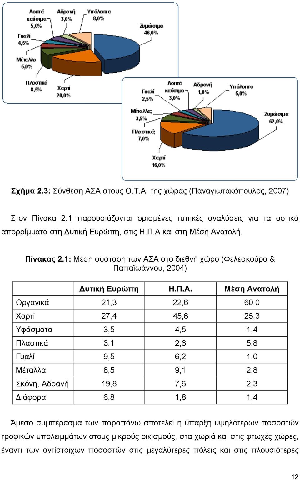 1: Μέση σύσταση των ΑΣ