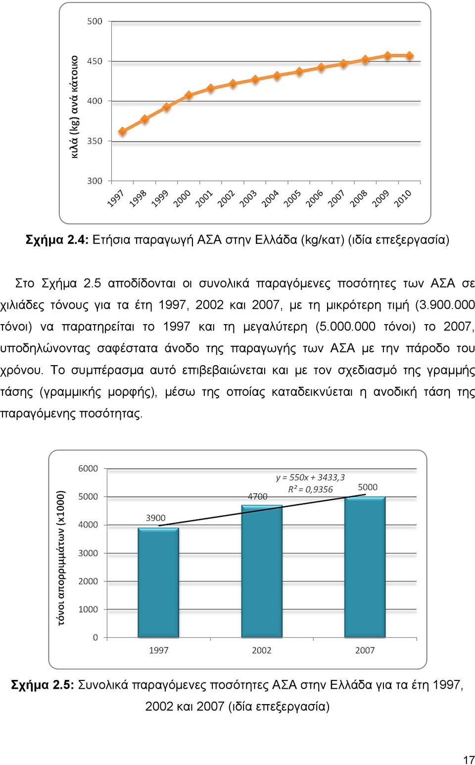 000 τόνοι) να παρατηρείται το 1997 και τη µεγαλύτερη (5.000.000 τόνοι) το 2007, υποδηλώνοντας σαφέστατα άνοδο της παραγωγής των ΑΣΑ µε την πάροδο του χρόνου.