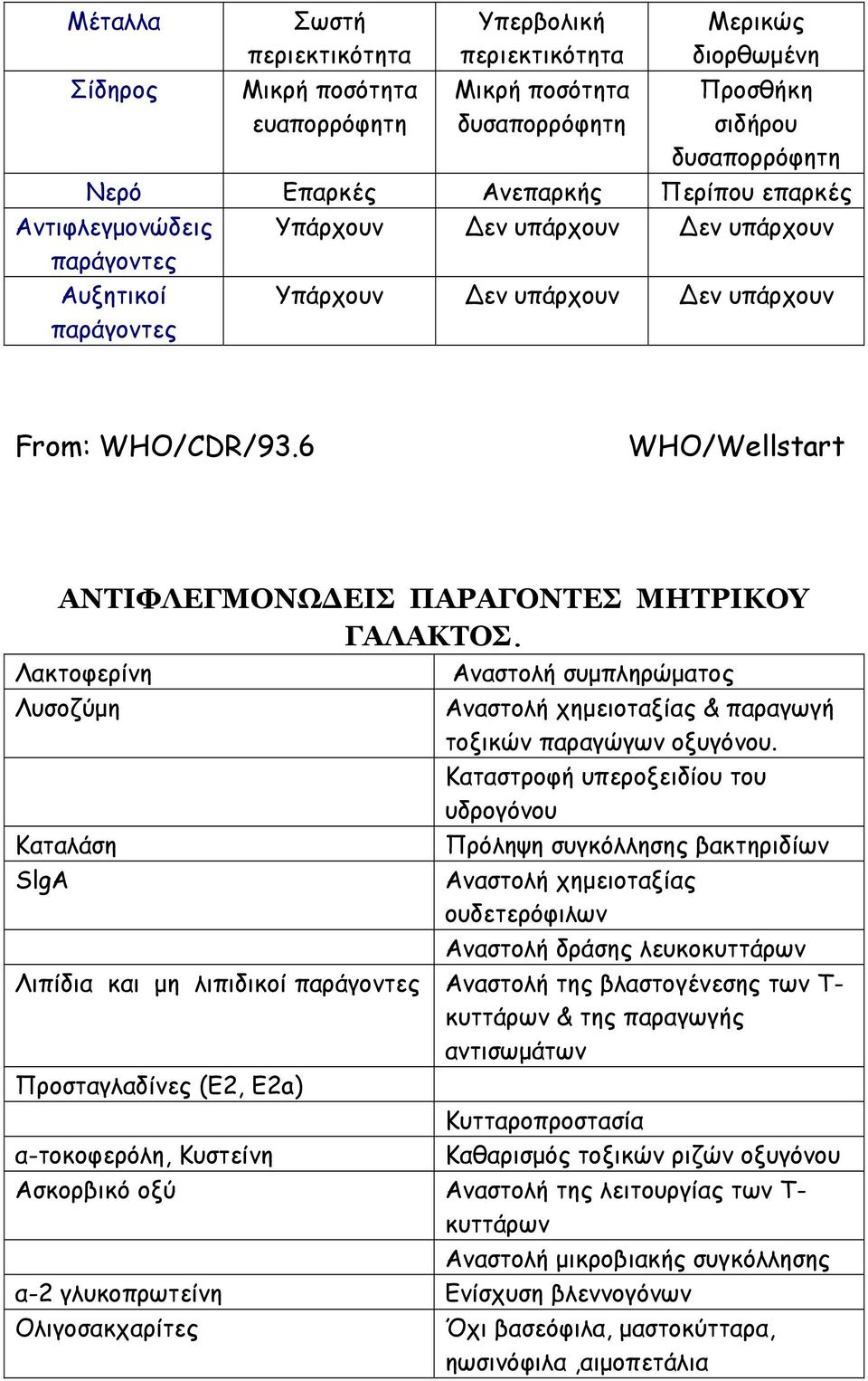 6 WHO/Wellstart ΑΝΤΙΦΛΕΓΜΟΝΩ ΕΙΣ ΠΑΡΑΓΟΝΤΕΣ ΜΗΤΡΙΚΟΥ ΓΑΛΑΚΤΟΣ. Λακτοφερίνη Λυσοζύµη Καταλάση SlgA Αναστολή συµπληρώµατος Αναστολή χηµειοταξίας & παραγωγή τοξικών παραγώγων οξυγόνου.