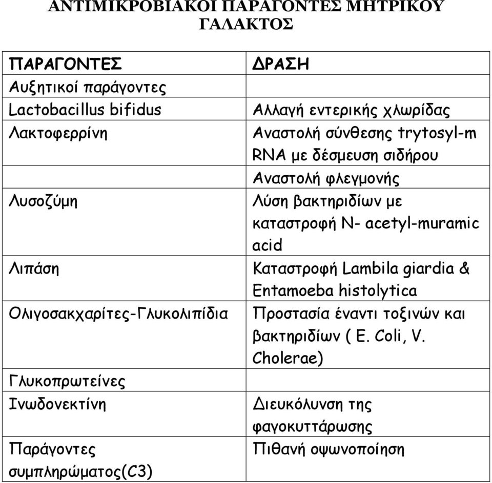 acetyl-muramic acid Λιπάση Καταστροφή Lambila giardia & Entamoeba histolytica Ολιγοσακχαρίτες-Γλυκολιπίδια Προστασία έναντι τοξινών