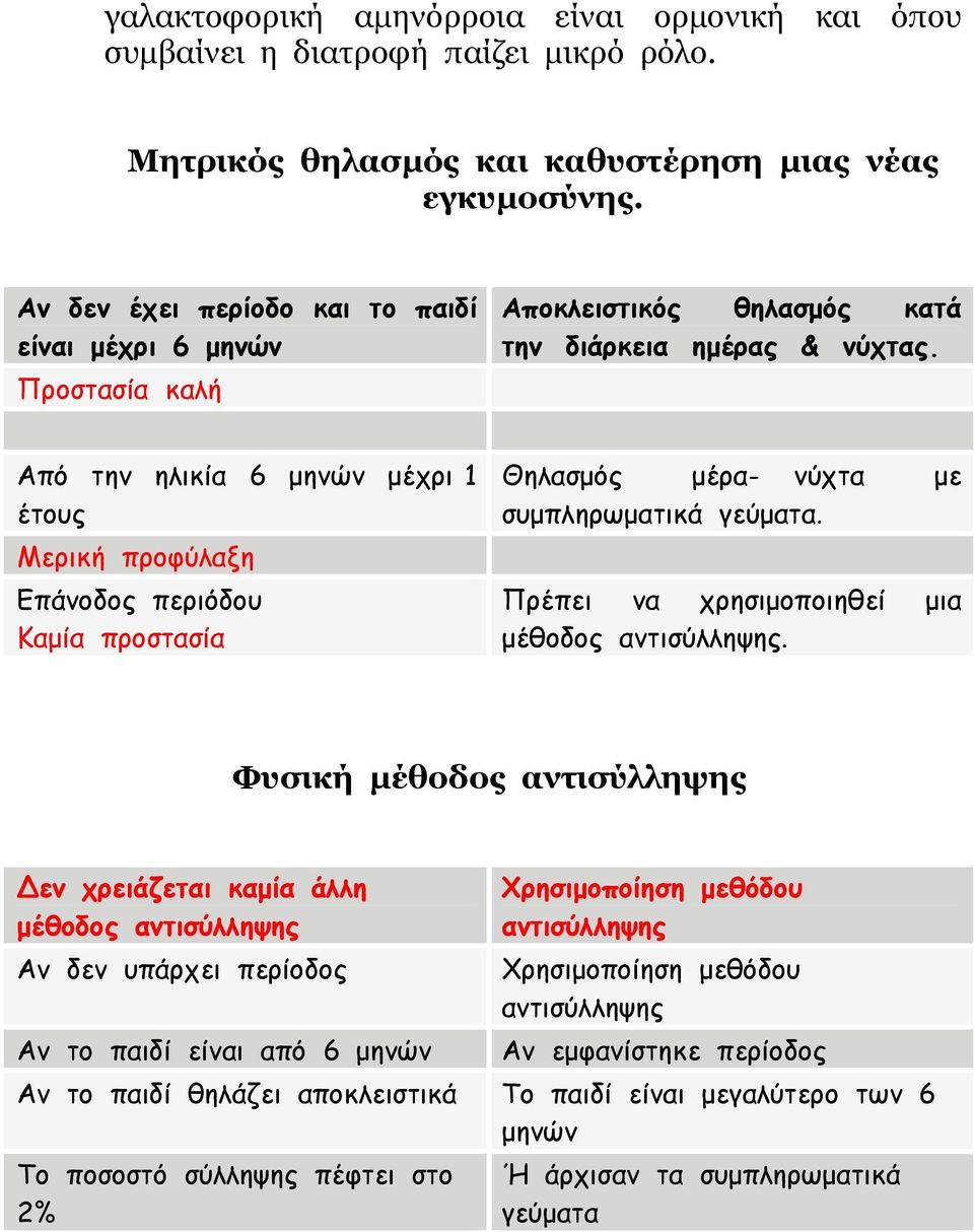 Από την ηλικία 6 µηνών µέχρι 1 έτους Μερική προφύλαξη Επάνοδος περιόδου Καµία προστασία Θηλασµός µέρα- νύχτα µε συµπληρωµατικά γεύµατα. Πρέπει να χρησιµοποιηθεί µια µέθοδος αντισύλληψης.