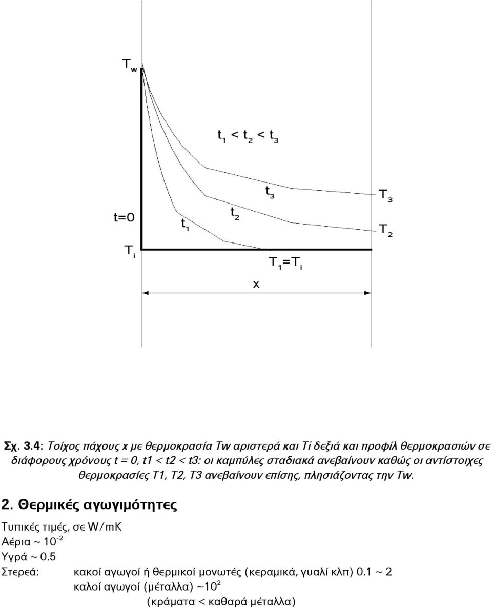 t1 < t2 < t3: οι καμπύλες σταδιακά ανεβαίνουν καθώς οι αντίστοιχες θερμοκρασίες Τ1, Τ2, Τ3 ανεβαίνουν επίσης,