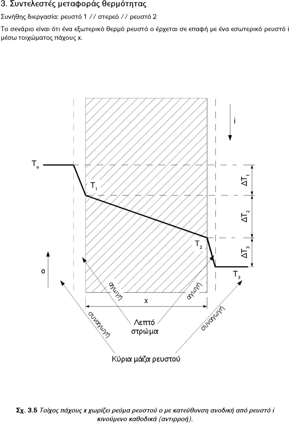ένα εσωτερικό ρευστό i μέσω τοιχώματος πάχους x. Σχ. 3.