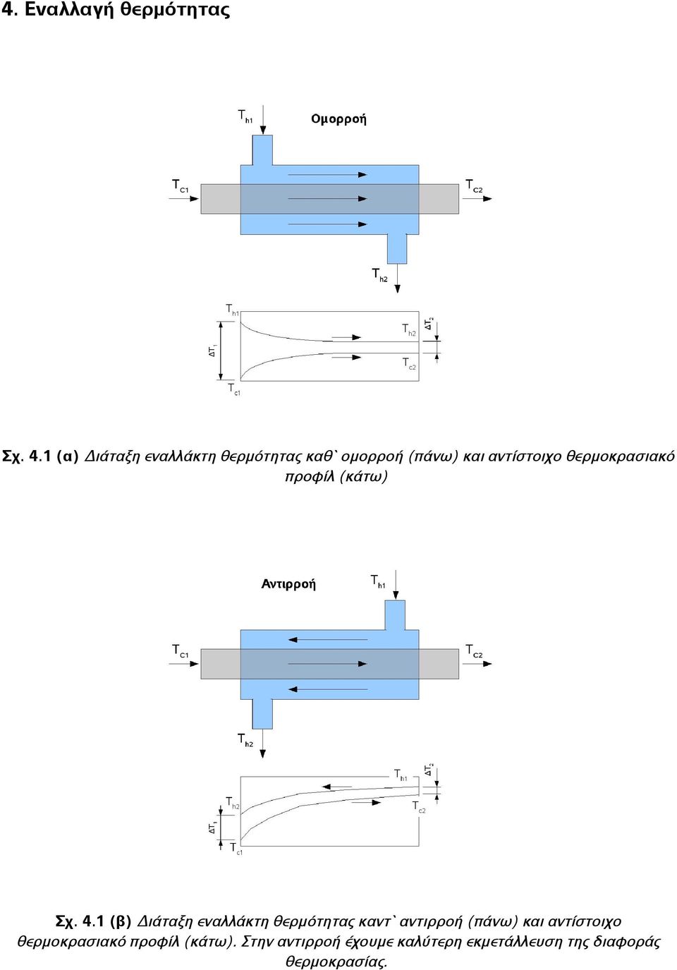 θερμοκρασιακό προφίλ (κάτω) Σχ. 4.