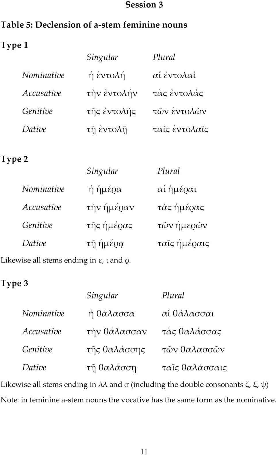 Likewise all stems ending in ε, ι and ρ.