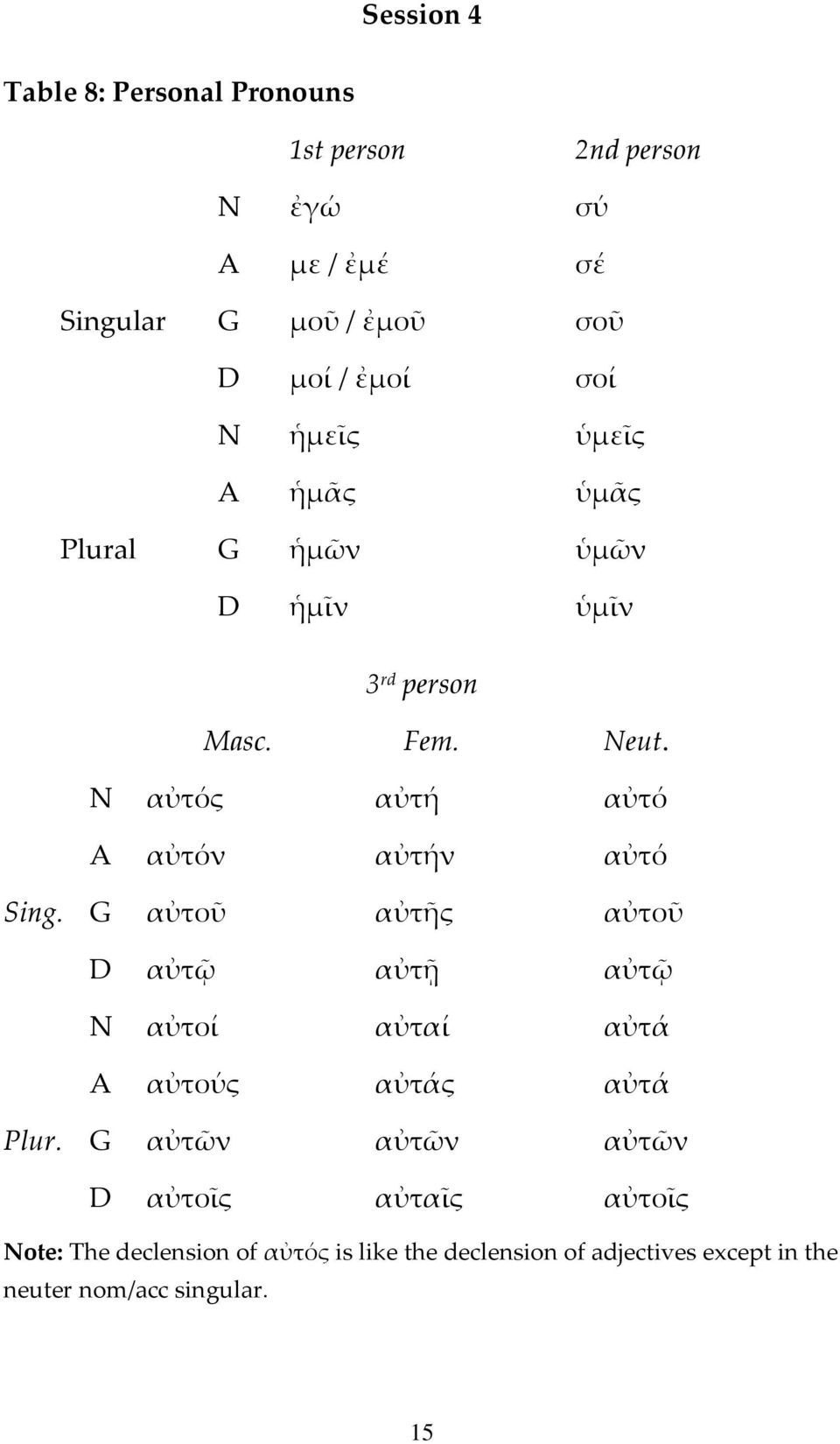 N αὐτός αὐτή αὐτό A αὐτόν αὐτήν αὐτό Sing.