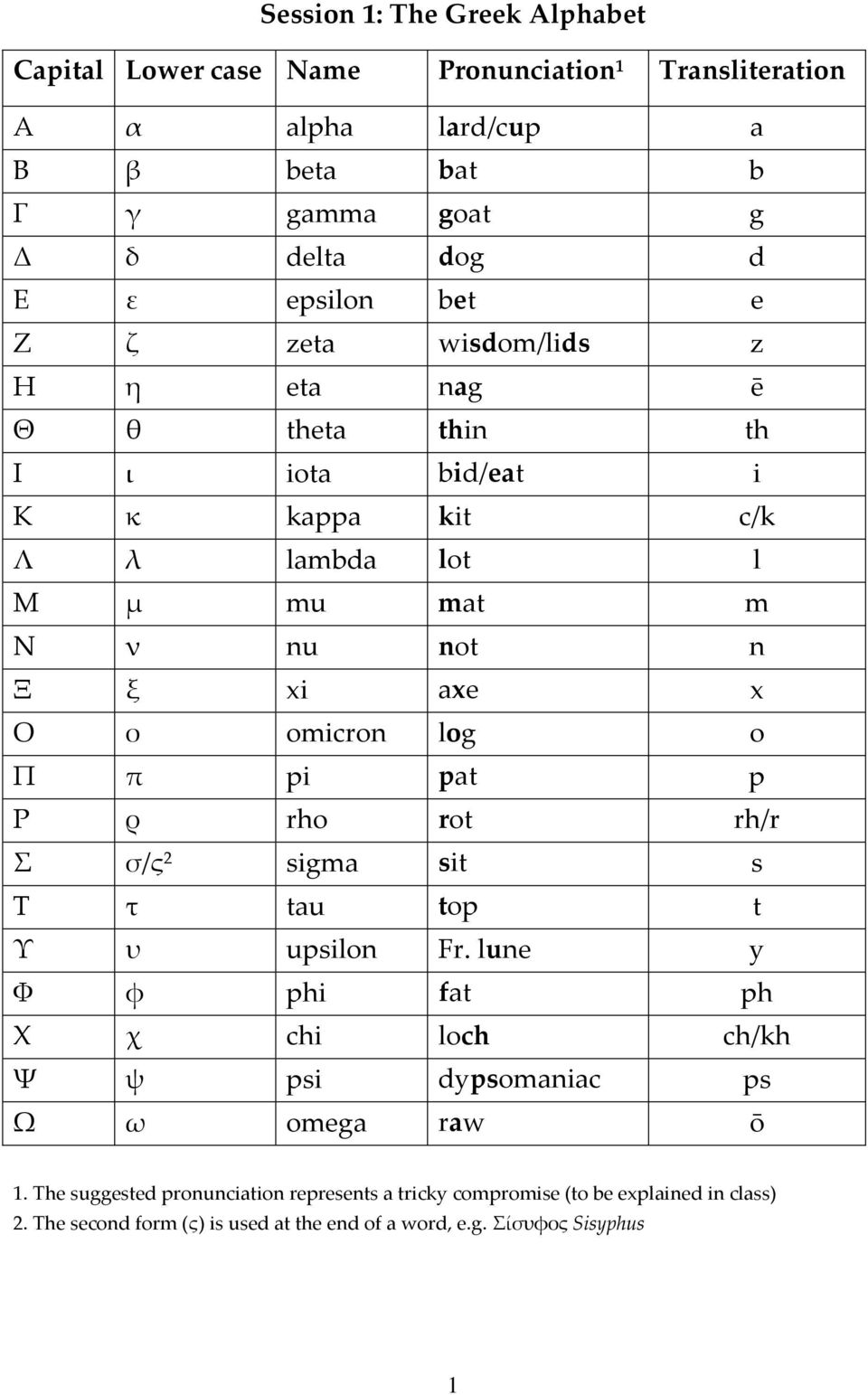 omicron log o Π π pi pat p Ρ ρ rho rot rh/r Σ σ/ς 2 sigma sit s Τ τ tau top t Υ υ upsilon Fr.