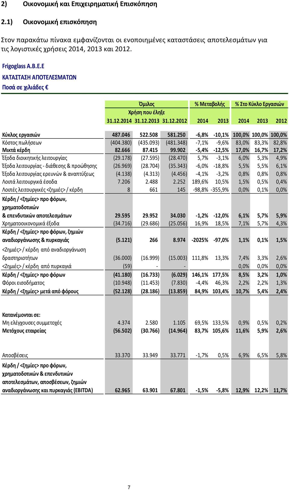 046 522.508 581.250-6,8% -10,1% 100,0% 100,0% 100,0% Κόστος πωλήσεων (404.380) (435.093) (481.348) -7,1% -9,6% 83,0% 83,3% 82,8% Μικτά κέρδη 82.666 87.415 99.