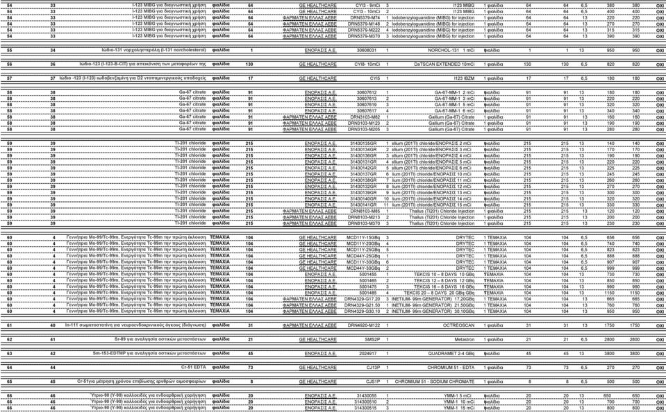 315 315 ΟΧΙ DRN5379-M370 I-123 Metalodobenzyloguanidine 3 (MIBG) for injection 1 φιαλίδια 64 64 13 390 390 ΟΧΙ 55 34 Ιώδιο-131 νορχοληστερόλη (I-131 norcholesterol) φιαλίδια 1 30608031 1 NORCHOL-131