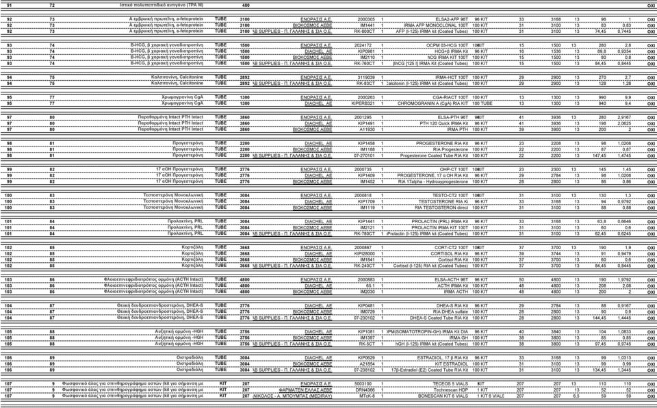 RK-800CT 1 AFP (I-125) IRMA kit (Coated Tubes) 100 KIT 31 3100 13 74,45 0,7445 ΟΧΙ 93 74 Β-HCG, β χοριακή γοναδιοτροπίνη TUBE 1500 2024172 1 OCPM 03-HCG 100Τ 100ΚΙΤ 15 1500 13 280 2,8 ΟΧΙ 93 74