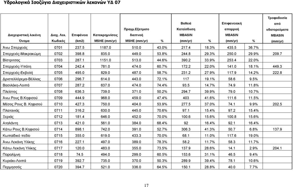 3% 435.5 36.7% Σπερχειός-Μακρακώμη 0702 398.8 835.0 449.0 53.8% 244.8 29.3% 250.0 29.9% 209.7 Βίστριτσας 0703 287.1 1151.0 513.0 44.6% 390.2 33.9% 253.4 22.0% Σπερχειός-Υπάτη 0704 242.4 781.0 474.