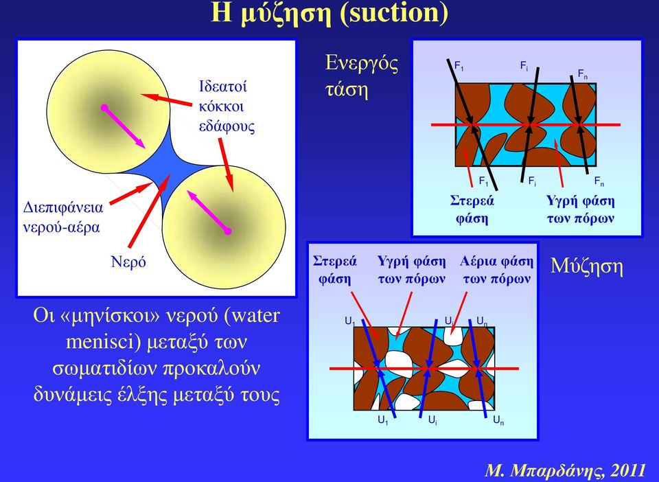 φάση των πόρων Αέρια φάση των πόρων Μύζηση Οι «μηνίσκοι» νερού (water menisci)