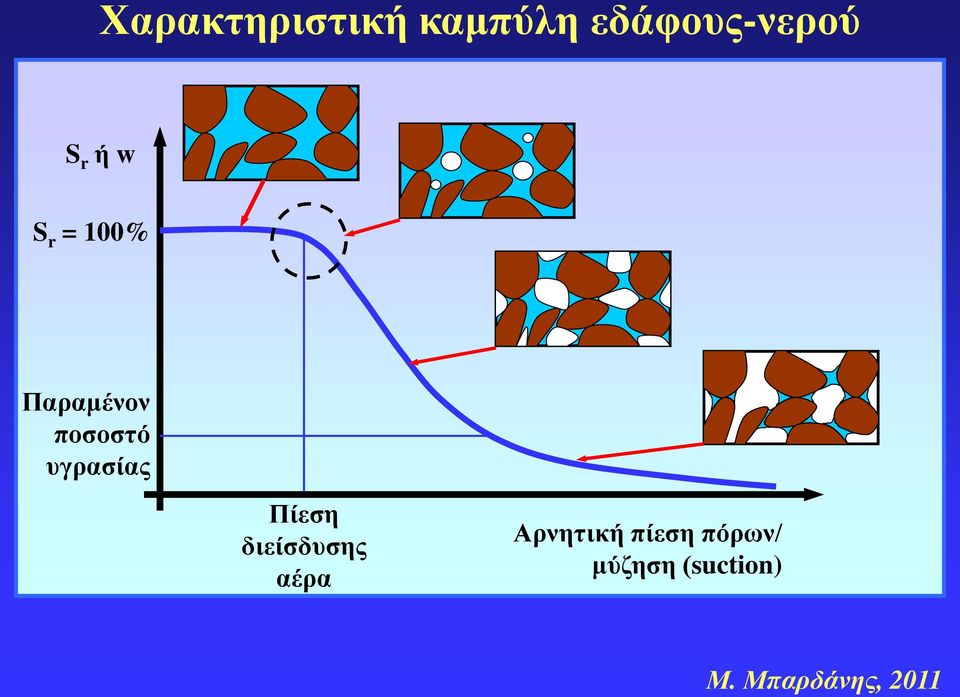 Παραμένον ποσοστό υγρασίας Πίεση