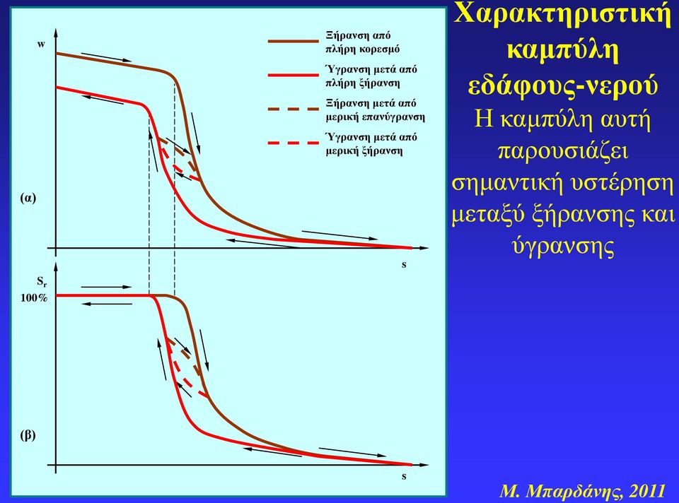 μερική ξήρανση s Χαρακτηριστική καμπύλη εδάφους-νερού Η καμπύλη